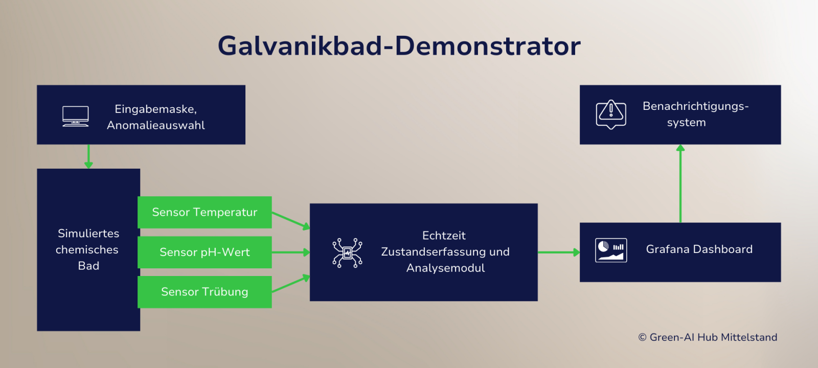 Schematische Darstellung der KI-gestützten Überwachung von Galvanikbädern