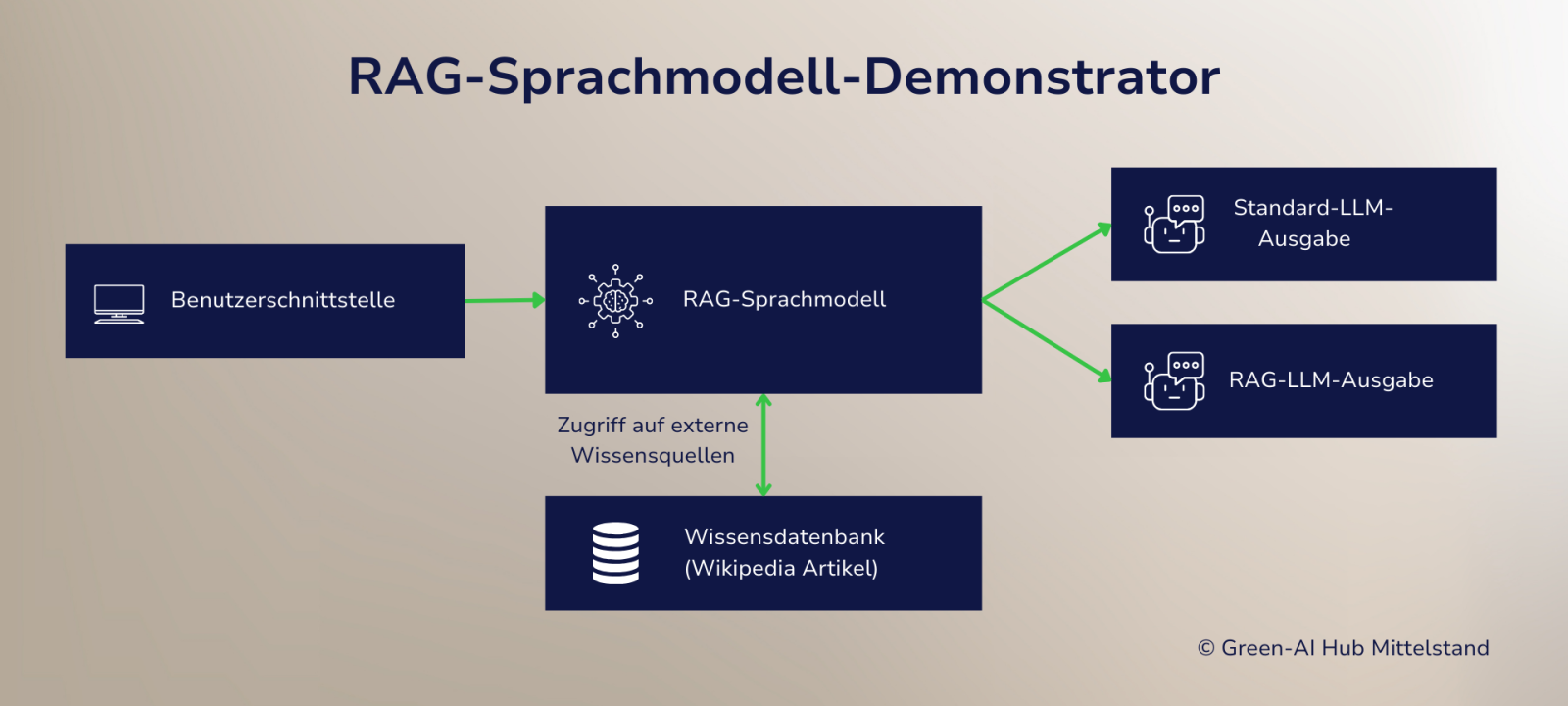 Zu sehen ist eine schematische Darstellung des RAG-Sprachmodell-Demonstrators