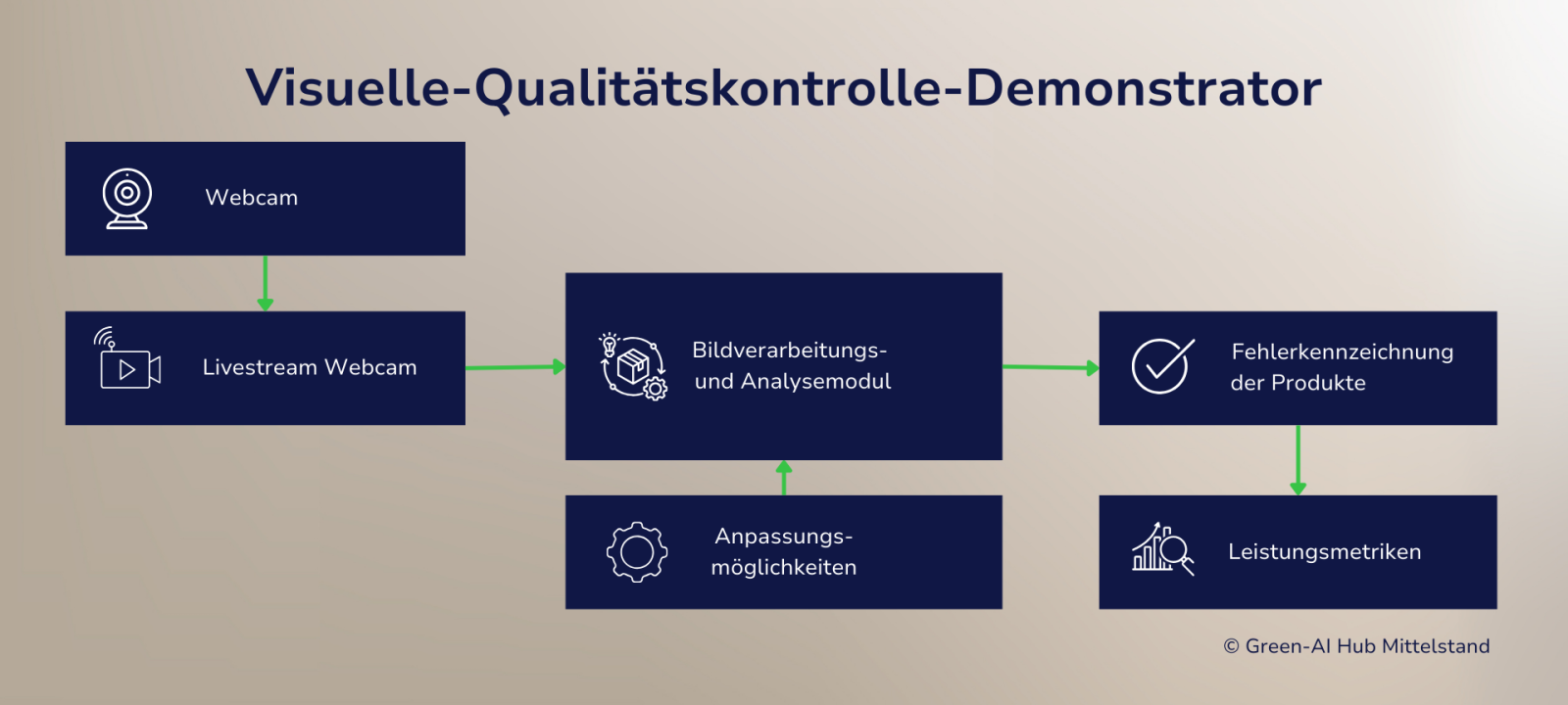 Zu sehen ist eine schematische Darstellung des Demonstrators zur visuellen Qualitätskontrolle. 