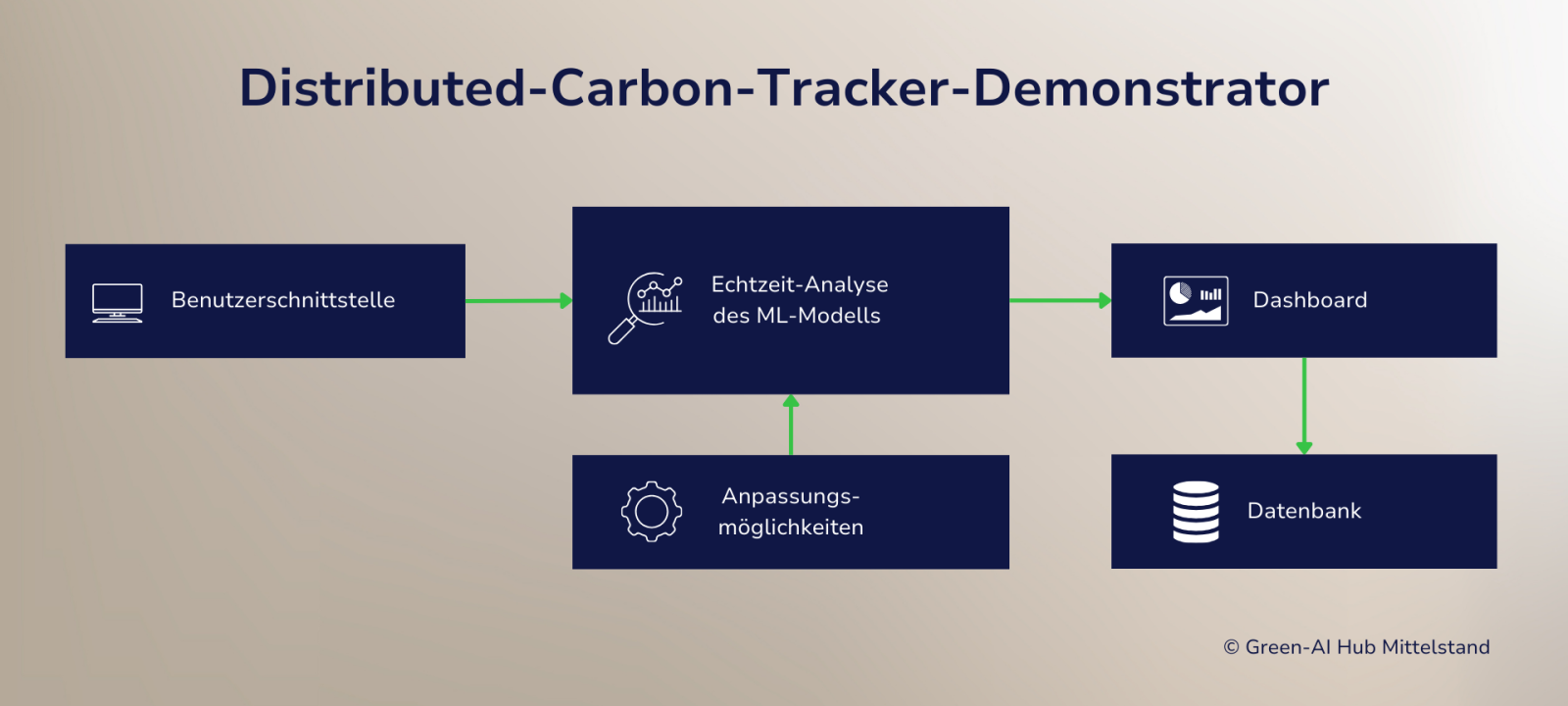 Zu sehen ist eine schematische Darstellung Distributed Carbon Trackers.