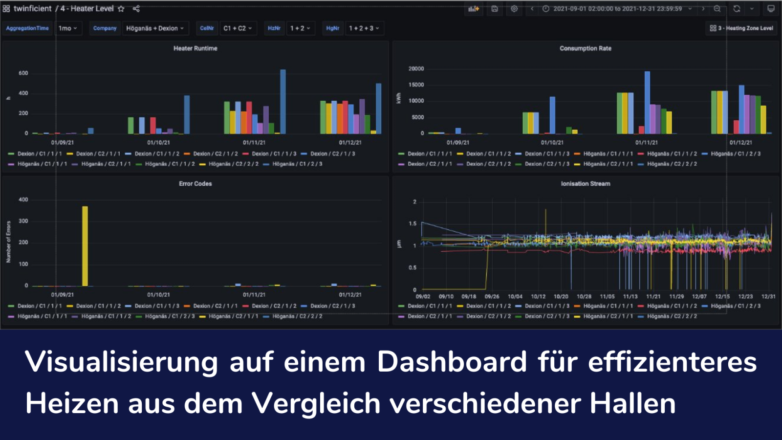 Visualisierung auf einem Dashboard für effizienteres Heizen aus dem Vergleich verschiedener Hallen