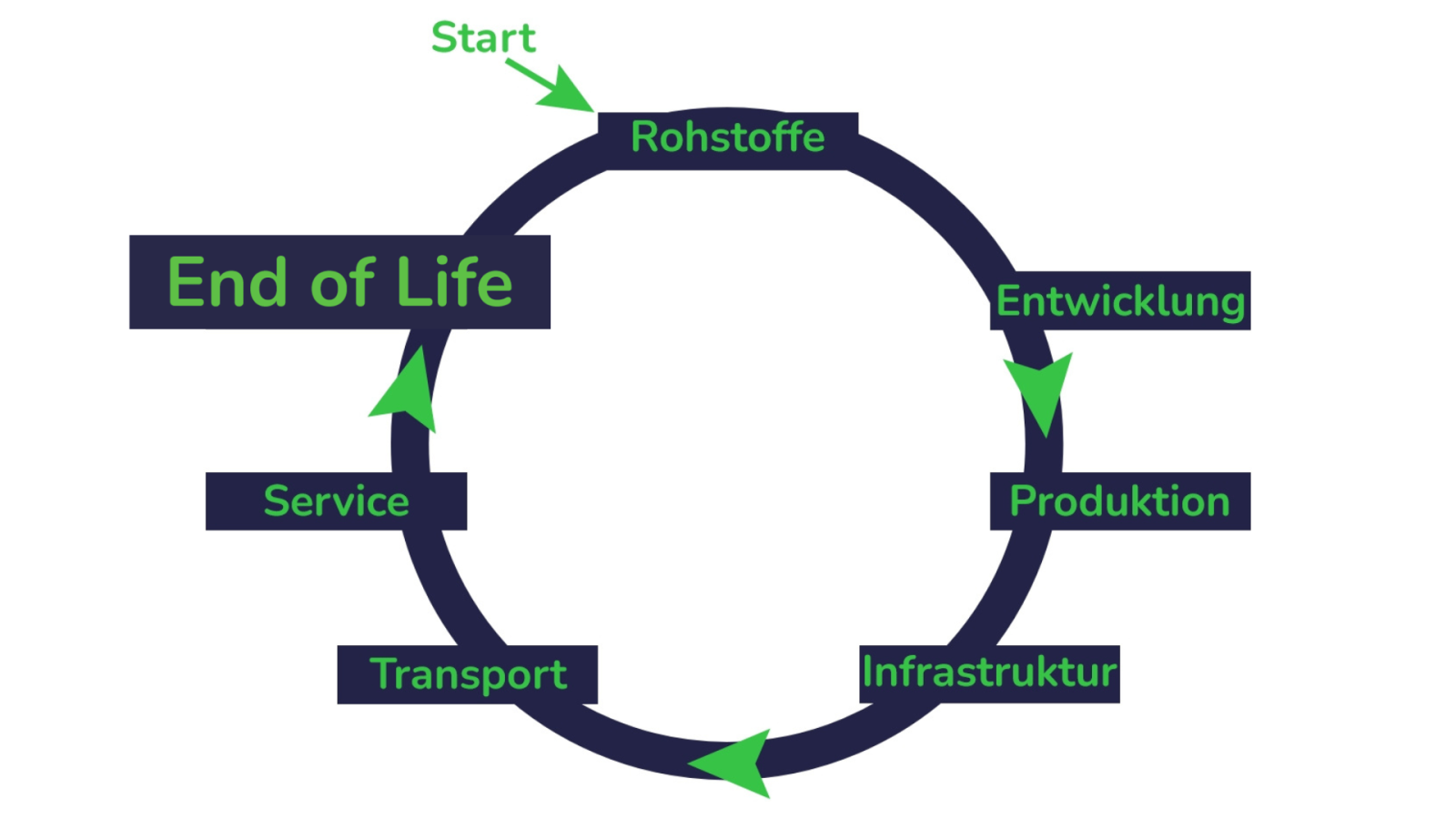 Wertschöpfungskette - End of Life