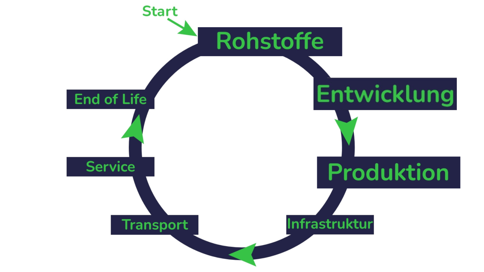 Wertschöpfungskette - Rohstoffe, Entwicklung, Produktion