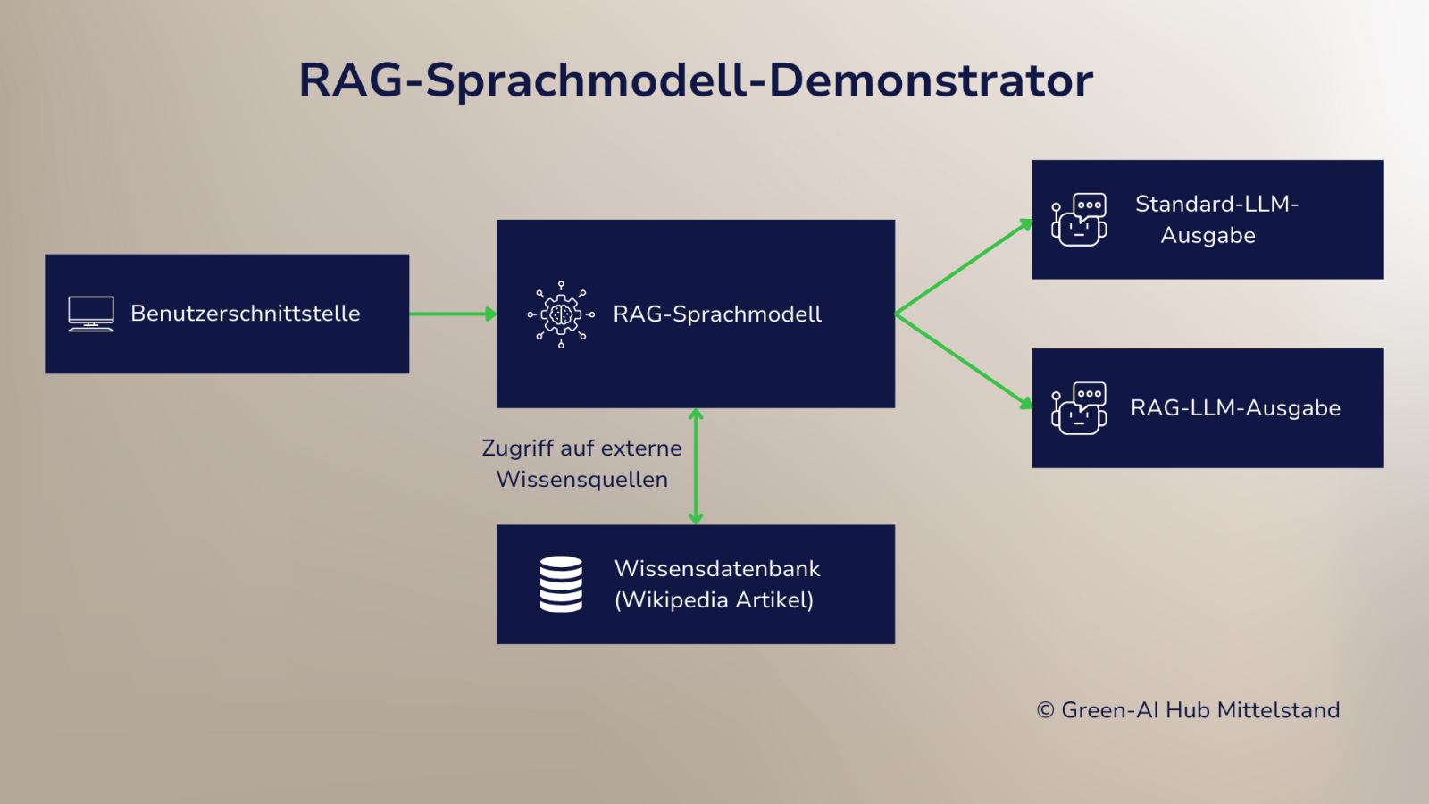 Zu sehen ist eine schematische Darstellung des RAG-Sprachmodell-Demonstrators