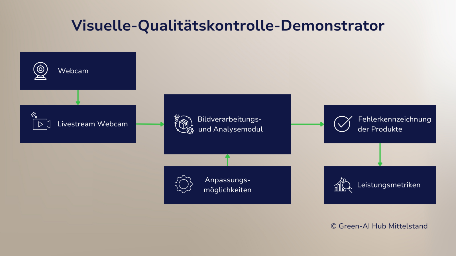 Zu sehen ist eine schematische Darstellung des Demonstrators zur visuellen Qualitätskontrolle. 