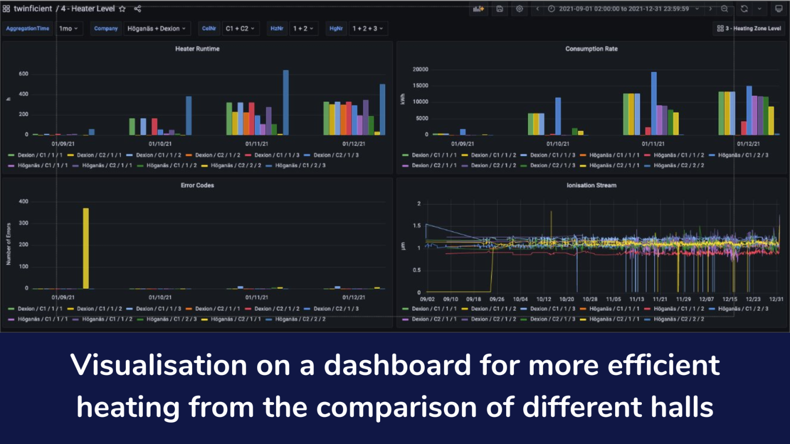 Visualisation on a dashboard for more efficient heating from the comparison of different halls