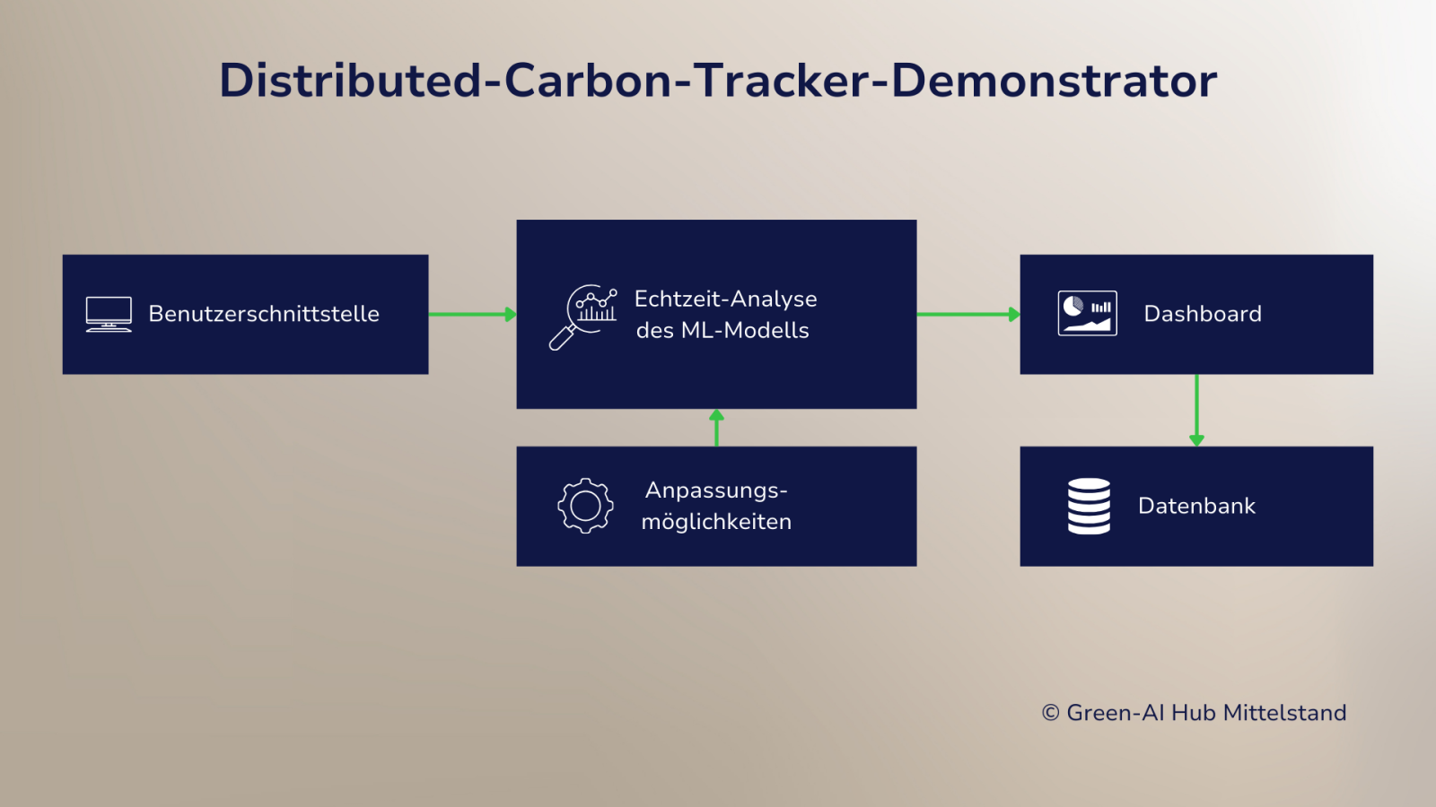 Zu sehen ist eine schematische Darstellung Distributed Carbon Trackers.