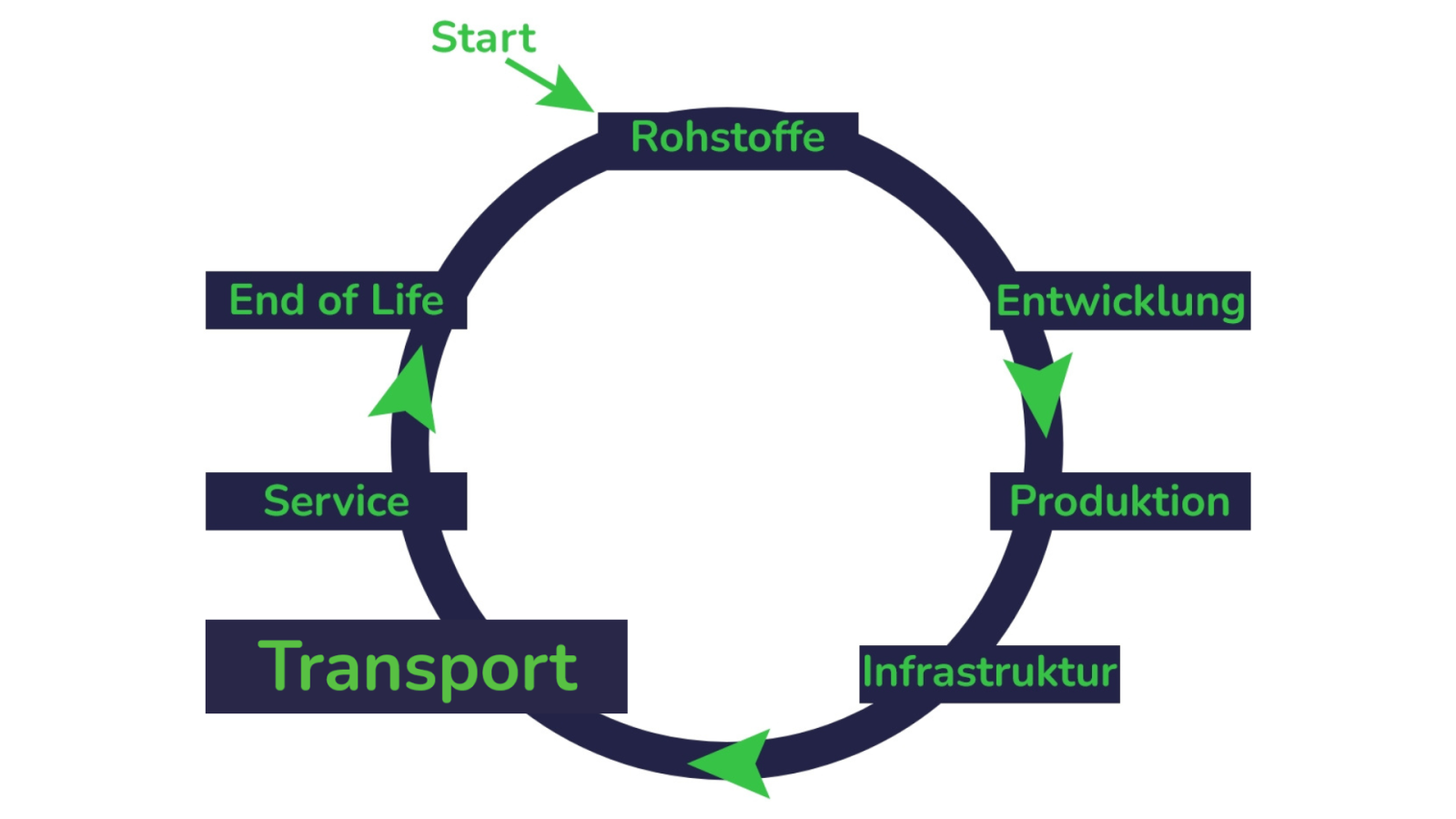 Wertschöpfungskette Transport