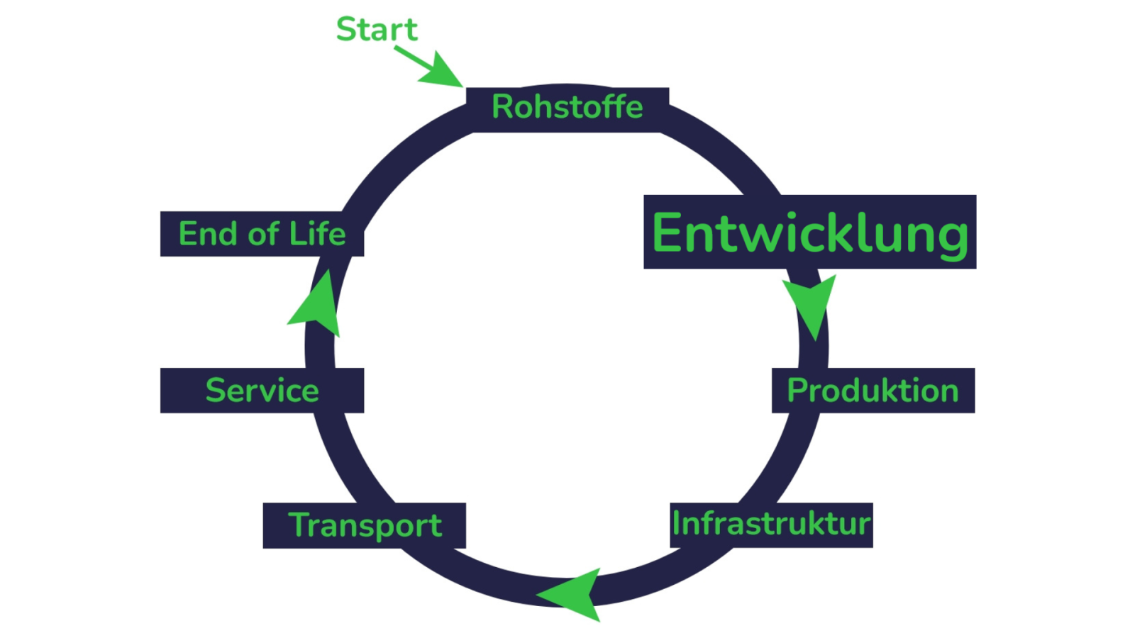 Wertschöpfungskette Entwicklung