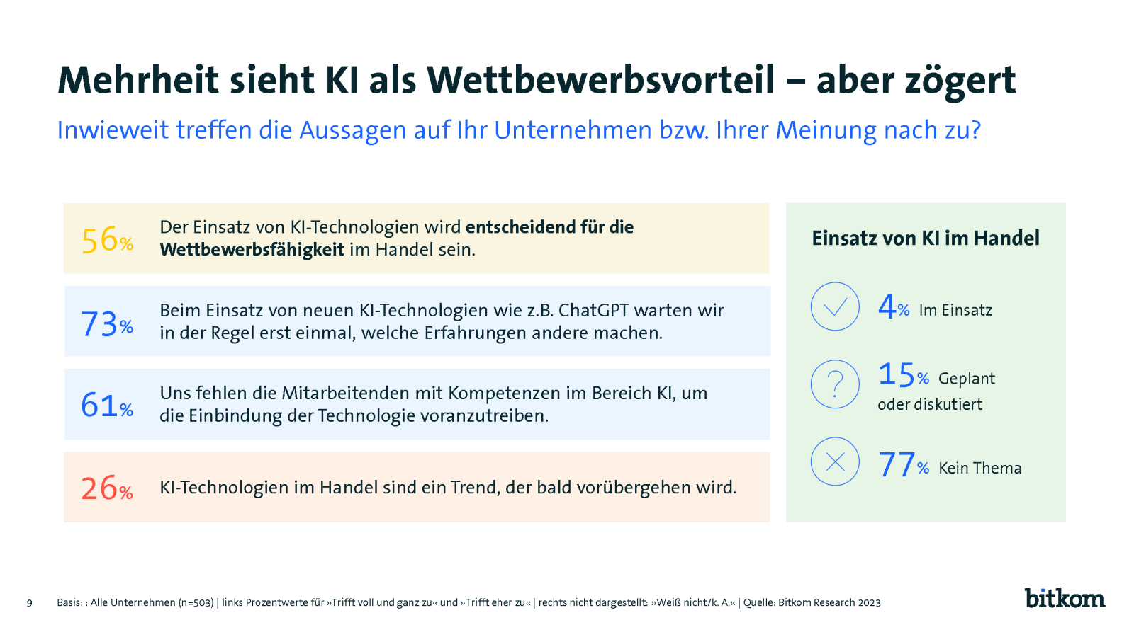 Mehrheit sieht KI als Wettbewerbsvorteil - aber zögert