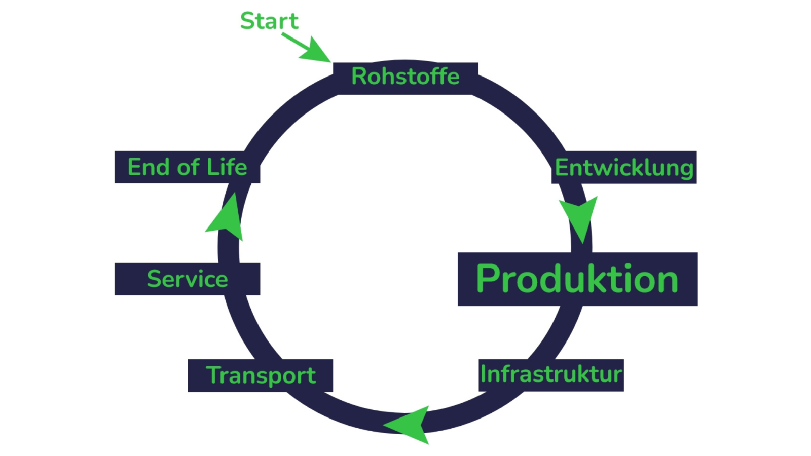 Wertschöpfungskette - Produktion