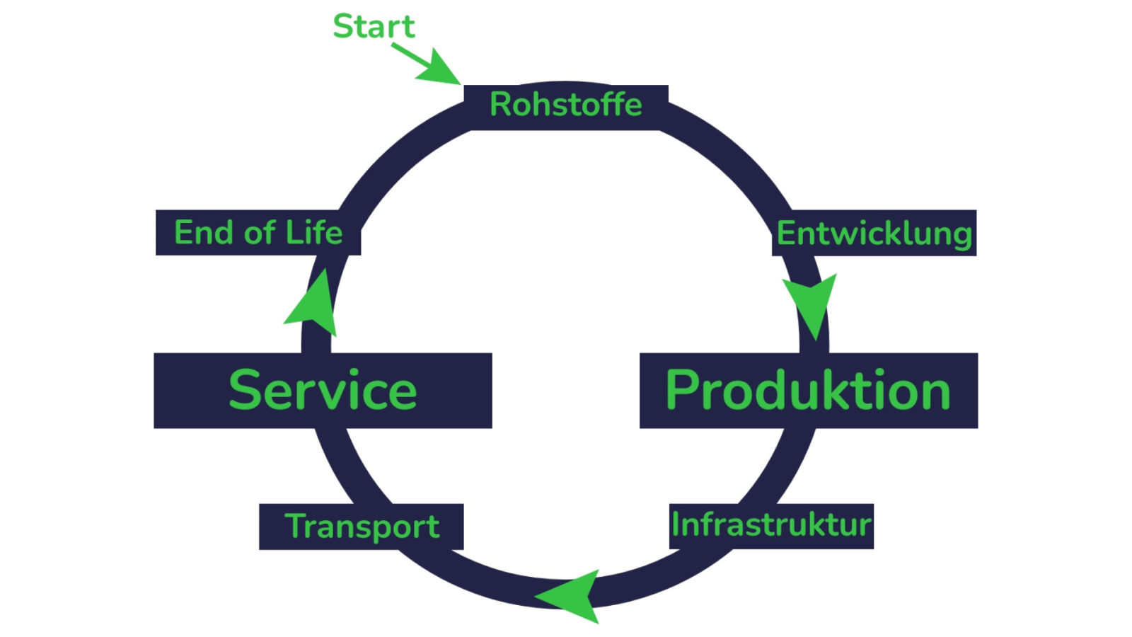 Wertschöpfungskette - Produktion und Service Wertschöpfungskette - Produktion und Service