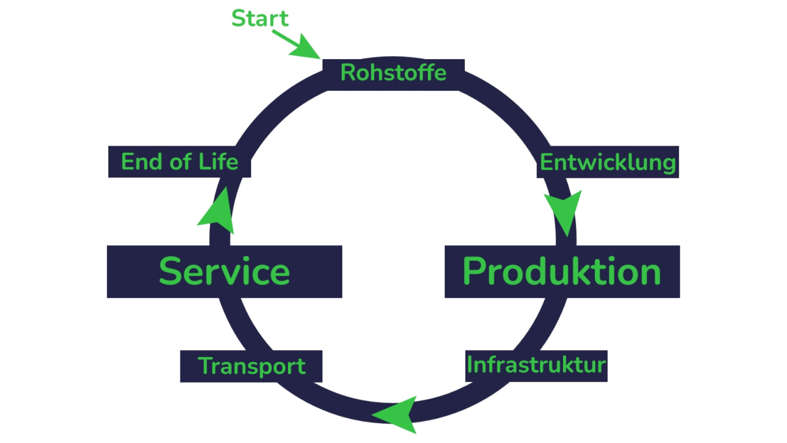 Wertschöpfungskette - Produktion und Service