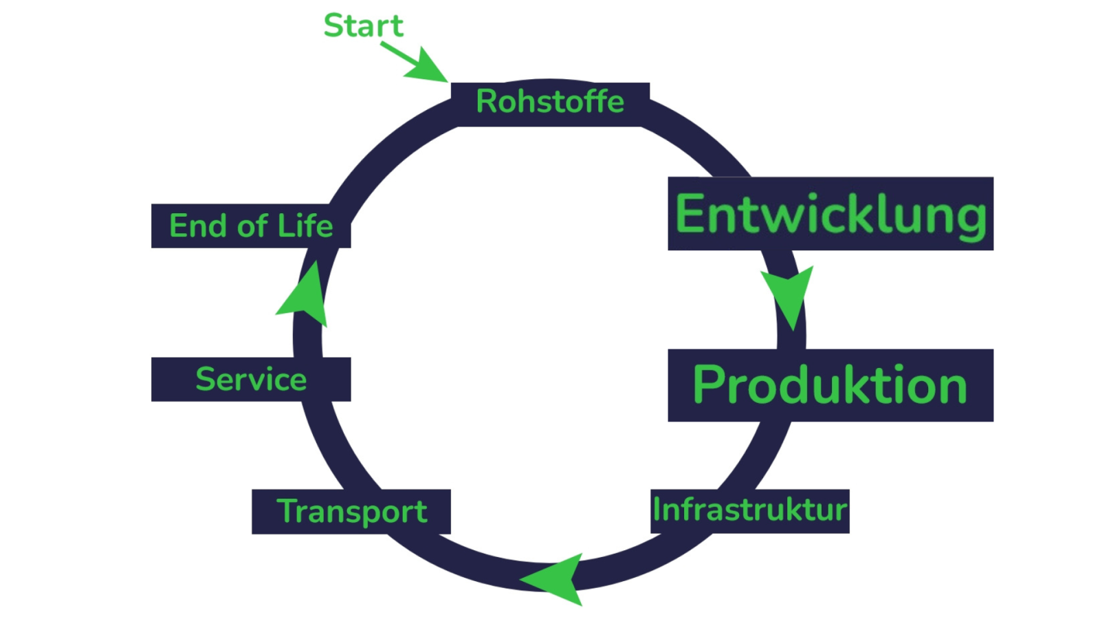 Wertschöpfungskette Produktion und Entwicklung sind hervorgehoben