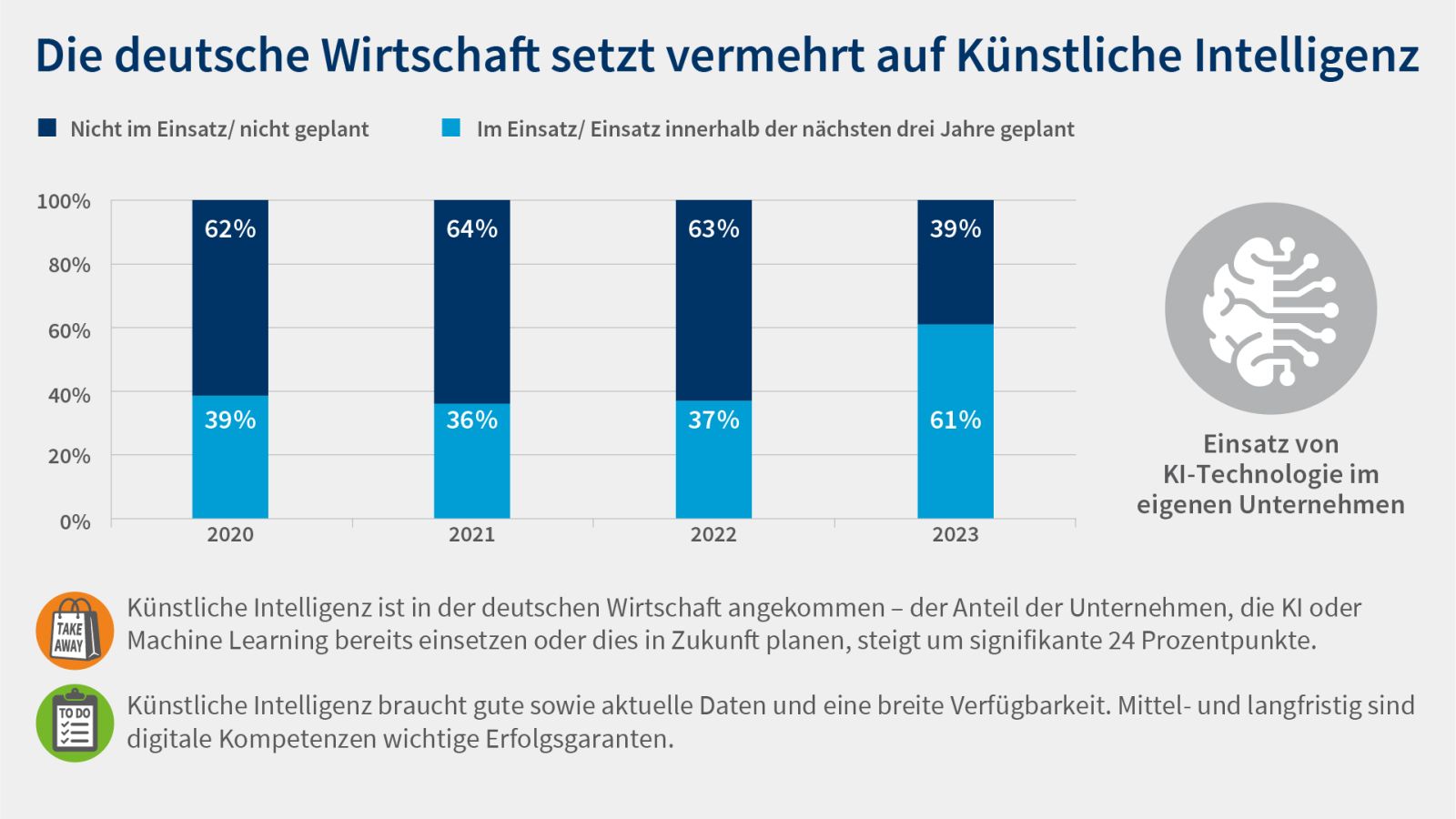 Grafik DIHK Digitalisierung im Einsatz 